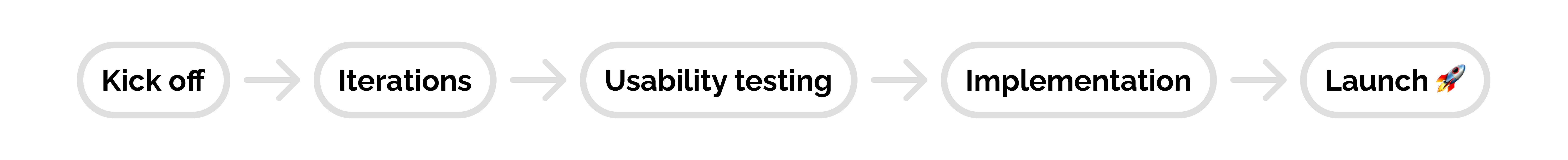 process: kick-off iterations usability testing implementation launch